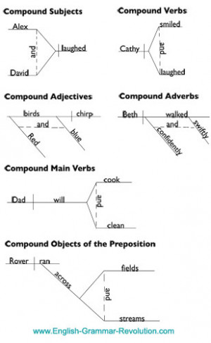 Compound Sentences Coordinating Conjunctions Examples