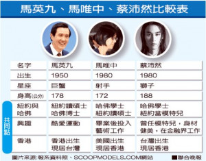 contrast Ma Ying-jeou daughter couple family background coincidence ...