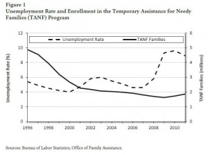 ... More to Be on Welfare Than Get an Entry-Level Job in These 34 States