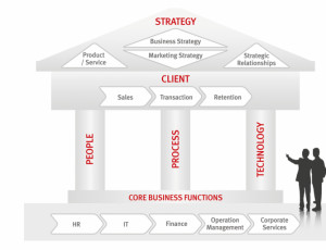 ... business process architecture remains agile process centric and