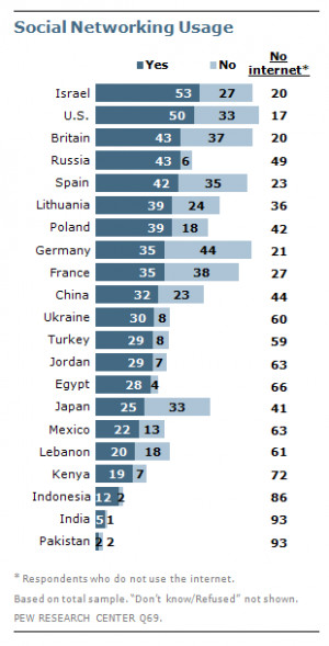 Social Networking Usage Worldwide via Pew Research Center