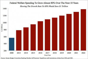 Federal Welfare Spending