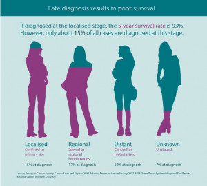 ... Ovarian Cancer results in poor survival. May 8 is World Ovarian Cancer