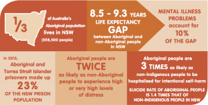 showing mental health statistics in relation to Aboriginalmunities