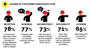 ... Areas of Customer Dissatisfaction and How Your Business Can Dodge Them