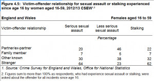 Some important findings from the ONS crime stats: Intimate & sexual ...