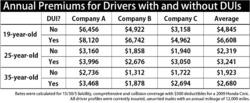 Having a DUI without injury on a driving record raised premiums by an ...