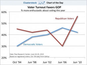 Democrat vs Republicans View Charts