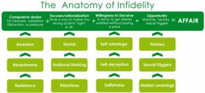 top row indicates behaviors/feelings that lead to the affair