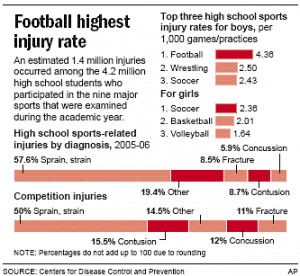 In the 1999 study, the football injury rate was 8.1 and the girls ...