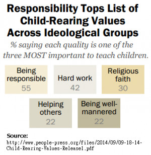 ... what are the top child-rearing priorities for Americans in general
