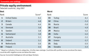 private equity ranking