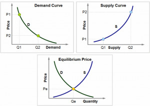 Supply and Demand Market Equilibrium