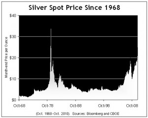 Chart is Silver Spot Price Quote with come spot today