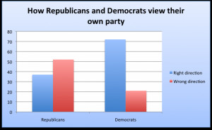 Republican Vs Democrat Chart