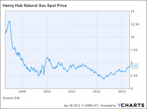 Who’s Toast if Natural Gas Prices Plunge Again?