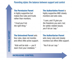 Stats: Parenting Styles