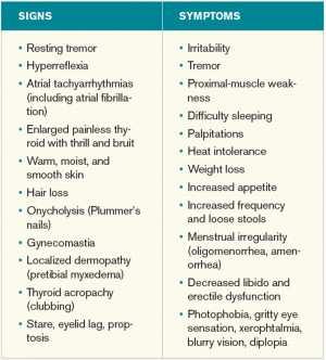Symptoms and signs of Graves disease