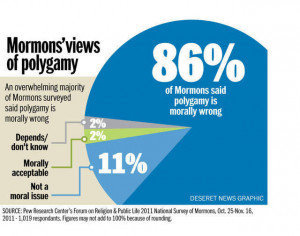 Mormons Say Polygamy Morally Wrong