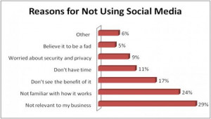 Finally, when respondents were asked if they would use social media in ...