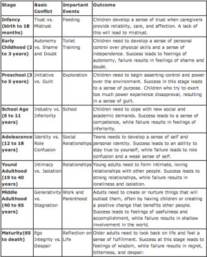 Erikson's Psychosocial Stages of Development