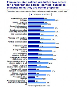 Other parts of the employer survey may be more encouraging to many ...