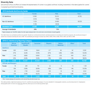 Intel's 2010 EEO-1 data (excerpted from Intel's 2010 Corporate ...