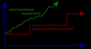 Kaizen - continuous improvement