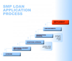 See the loan application process.