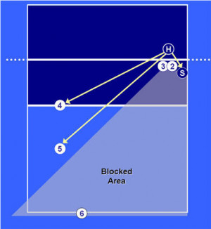 volleyball base defense left side attacker with no line - block not ...
