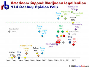 Americans Support Marijuana Legalization