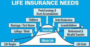 How Much Life Insurance Do I Need?