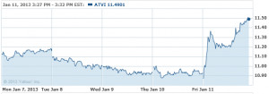 Blizzard, Inc Stock Chart - ATVI Interactive Chart - Yahoo! Finance