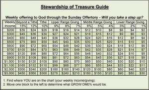 Stewardship Giving Chart