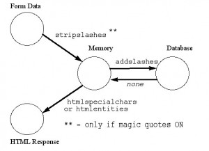 ... magic quotes set on (that's the default). This prevents quotes entered