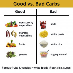 My Take on Good Carbs, Bad Carbs, Low Carbs, and all of the Carb BS