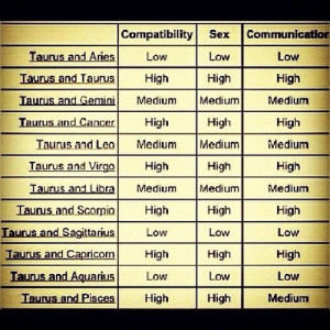 ... /post/26582457043/my-zodiac-taurus-and-compatibility-with-others Like