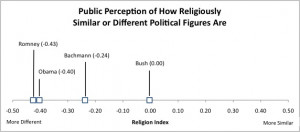 ... feel relatively more akin to George W. Bush when it comes to religion