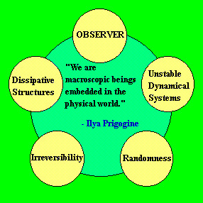 The Dynamic Process of Communication :