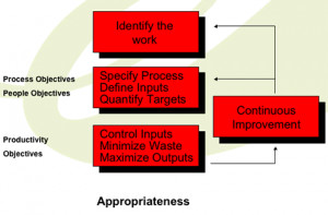 Productivity Improvement Productivity improvement