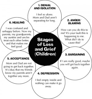 Stages of Grief in Children whose parents are divorcing/separating.