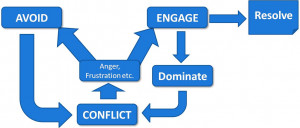 to map out your typical response to conflict and use the conflict ...