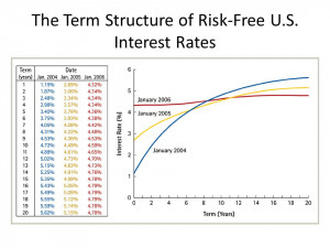 The Term Structure of Risk-Free U.S. Interest Rates