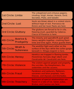Description Dantes Inferno - Levels of Hell.svg