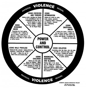 financial abuse social abuse environmental abuse ritual abuse duluth ...