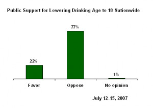 ... lowering the drinking age to 18 nationwide, polled July 12-15, 2007