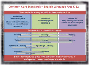 Ela Common Core Standards Worksheets Lessons Posters