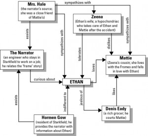 Ethan Frome By Edith Wharton Character Map