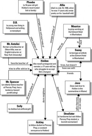 Quotes From Catcher In The Rye With Page Numbers About Allie ...