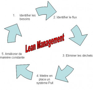 Lean Management Lean Lean Production